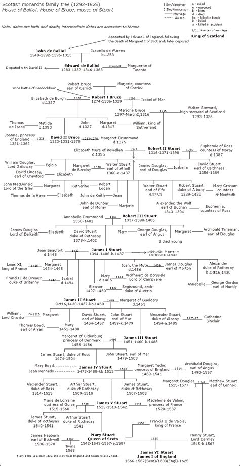 Robert The Bruce Family Tree