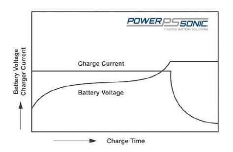 Complete Guide On How To Charge A Lead Acid Battery - Power Sonic