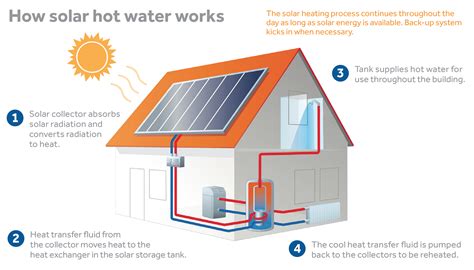 How solar hot water works - RES Solar