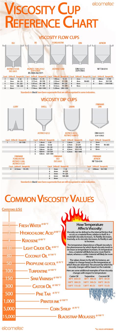 Viscosity Conversion Chart Outlet 100% | www.tratenor.es