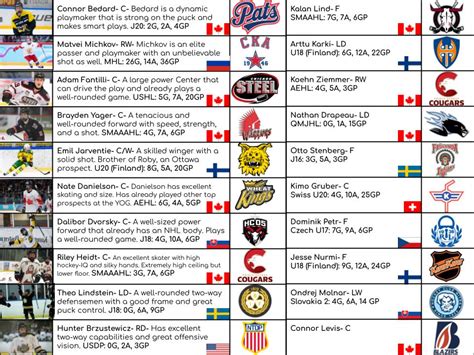 Nhl Entry Draft 2023 Rankings