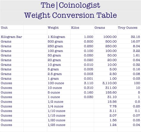 Weight Conversion Table | The|Coinologist.