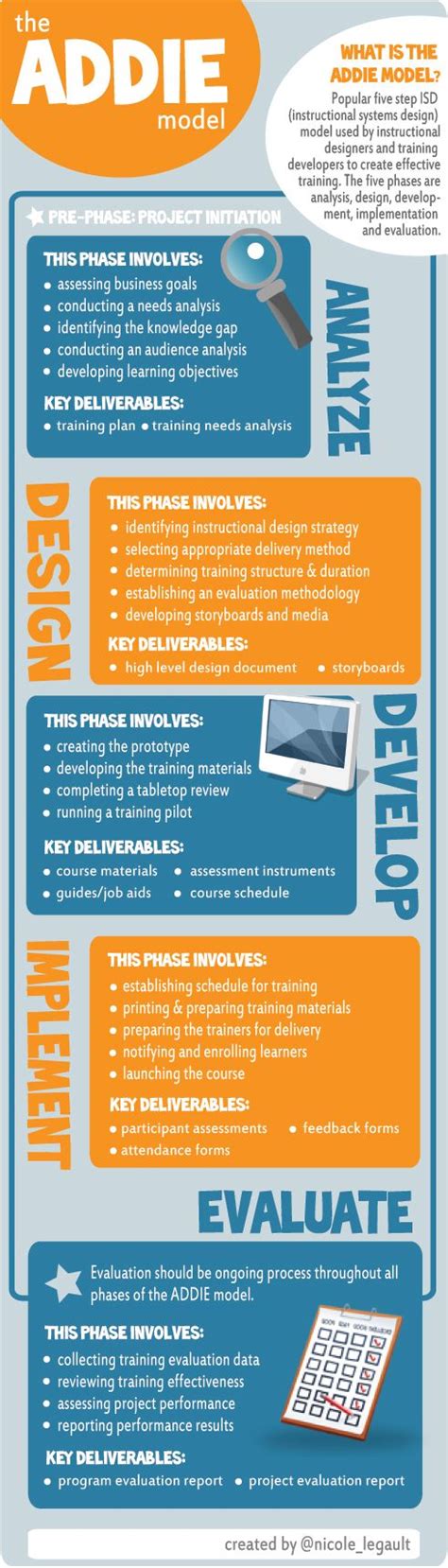 The ADDIE Model: A Visual Representation | Visual.ly | Instructional design, Instructional ...