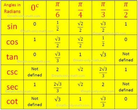 Trigonometrical Ratios Table | Trigonometric Standard Angles |Standard