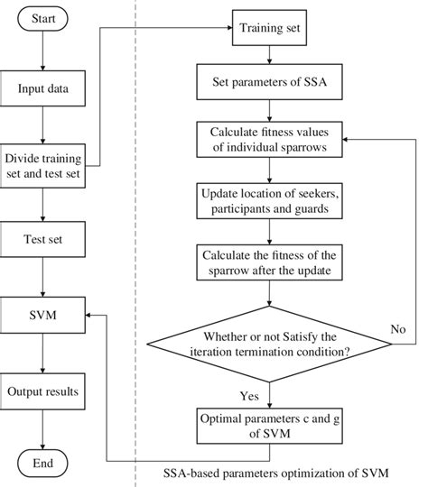 Flowchart of SSA‐SVM model for identifying red jujube varieties | Download Scientific Diagram