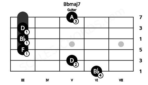 Bbmaj7 Guitar Chord | Bb major seventh | Scales-Chords