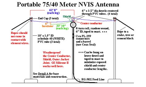 NVIS Antenna - Antennas: NVIS