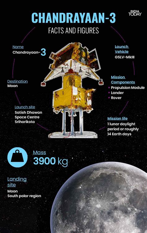 Chandrayaan-3 launch: Unpacking India's ambitious lunar mission