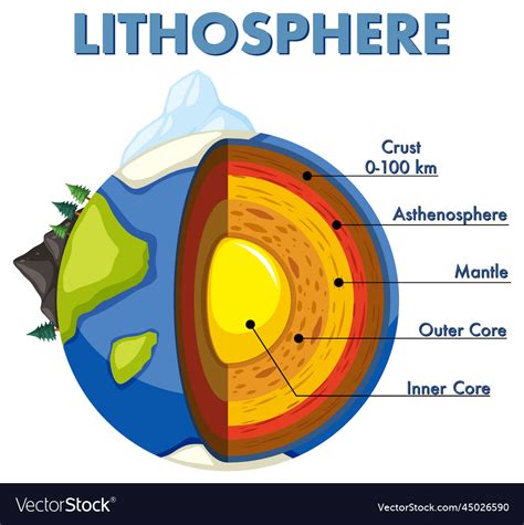 Diagram showing layers of the earth lithosphere Vector Image