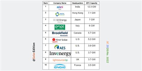 The Top 10 Solar PV Engineering, Production, and Construction Companies in 2020 | Solar Edition