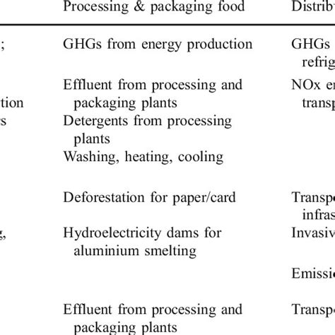 Matrix giving examples of how the four sets of food system Activities... | Download Table