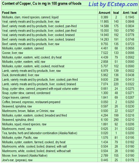 Here is a list of Copper rich foods - ECstep