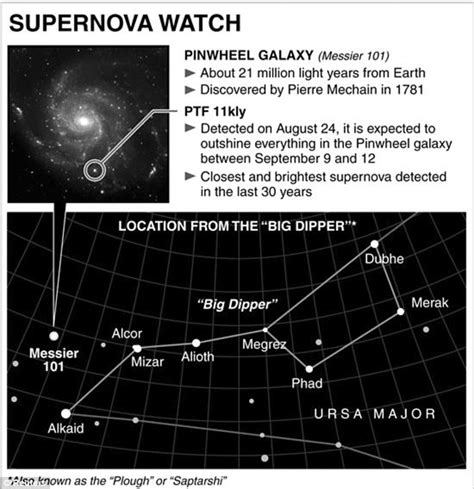 Brightest supernova for 57 years hits peak tonight | Daily Mail Online