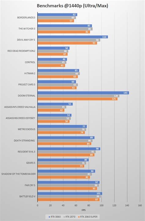 RTX 3060 vs RTX 2060 SUPER vs RTX 2070 Comparison & Benchmarks