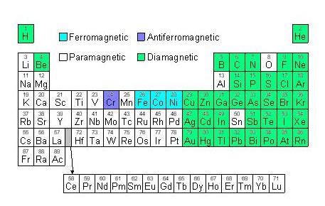 5.2.3: Types of Magnetism - Engineering LibreTexts