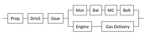 A reliability block diagram for the SHERPA propulsion system. | Download Scientific Diagram