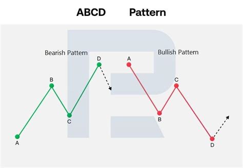 Harmonic Pattern ABCD Guide: How to Trade with ABCD on Forex?