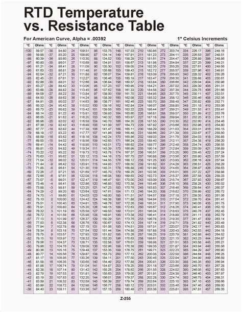 RTD Temperature vs Resistance Table for PT100 | Industrial Automation ...