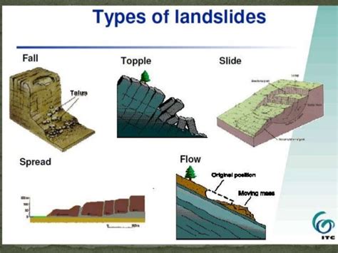 Causes of Landslide