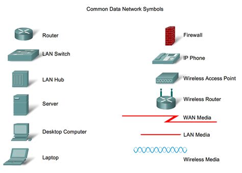 Remedy Computing: Common Cisco Symbols and Basic Network Topologies