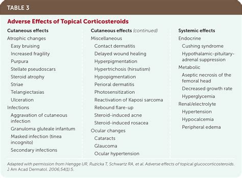 Topical Corticosteroids: Nursing Pharmacology Osmosis Video, 40% OFF