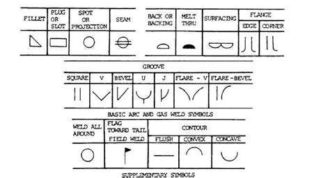 Welding Symbol Chart