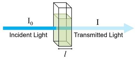 Beer Lambert Law | Transmittance & Absorbance | Edinburgh Instruments