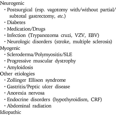 Causes of Gastroparesis | Download Table