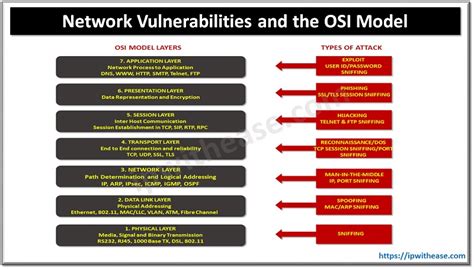 Network Vulnerabilities and the OSI Model - IP With Ease