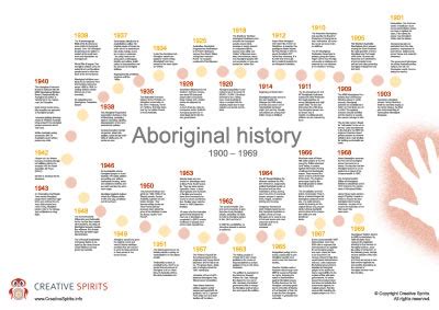 Australian Aboriginal history timeline - Creative Spirits