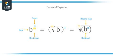 Fractional Exponents – Explanation & Examples