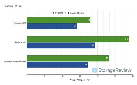 NVIDIA GeForce RTX 3090 vs Quadro RTX 8000 Creative Professional Review ...