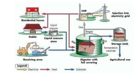 Biogas Energy Diagram