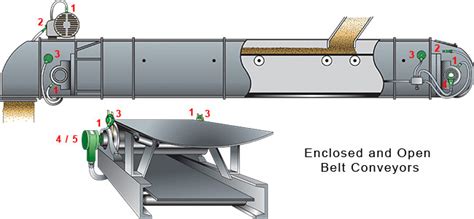 4B Product Applications - Belt Conveyors