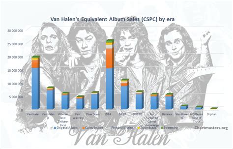 Van Halen albums and songs sales - ChartMasters