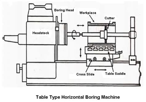 Horizontal Boring Machine: Diagram, Parts, Types & Operations