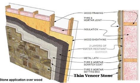 Installing Thin Veneer Stone - Superior Stone Distributors Naples FL