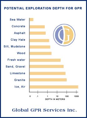 How Ground Penetrating Radar Works - How Deep Can It Go - Global GPR Service