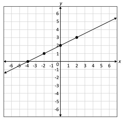 Linear Function Graphs Explained (Sample Questions)