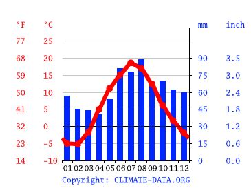 Estonia climate: Average Temperature, weather by month, Estonia weather ...