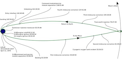 physics - What percent of time is a rocket to the moon on the right trajectory? - Skeptics Stack ...