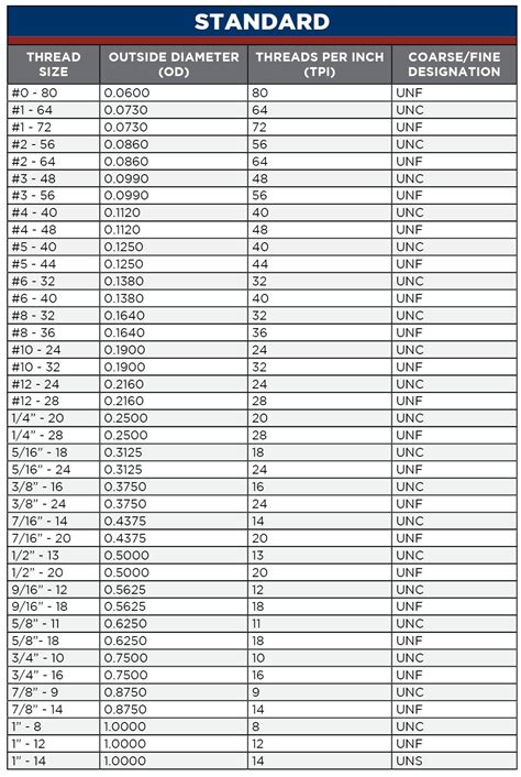 Standard Bolt Head Size Chart