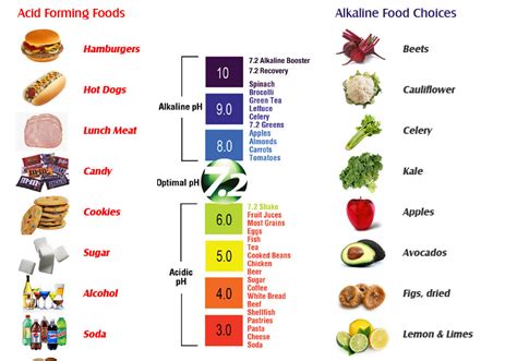 Balancing Acid vs. Alkaline Foods in Your Diet - Keith Brown