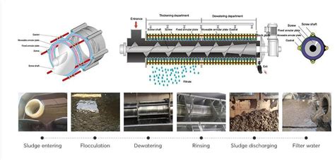 Screw Press Machine - Buy Screw press Product on Hongqing Technology