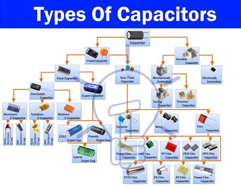 Capacitor & Types Of Capacitors | Fixed, Variable, Polar & Non-Polar