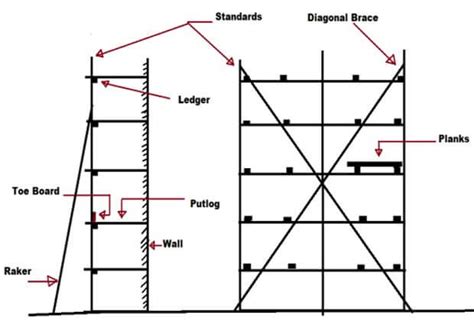 What is Scaffolding?|Parts and Functions| Types of scaffoldings