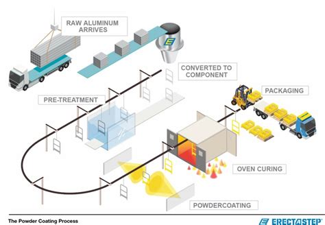 Two Popular Industrial Coatings: Powder Coating v.s. Galvanizing