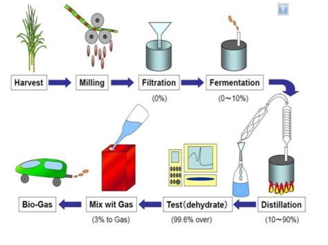 Ethanol production