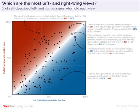 Left-wing vs right-wing: it’s complicated | YouGov