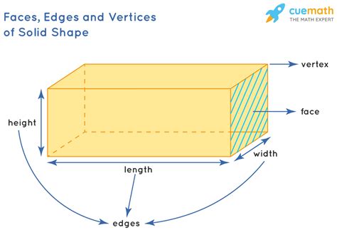 Write the number of edges, faces, and vertices of the cube, cuboid, cone, cylinder, sphere ...